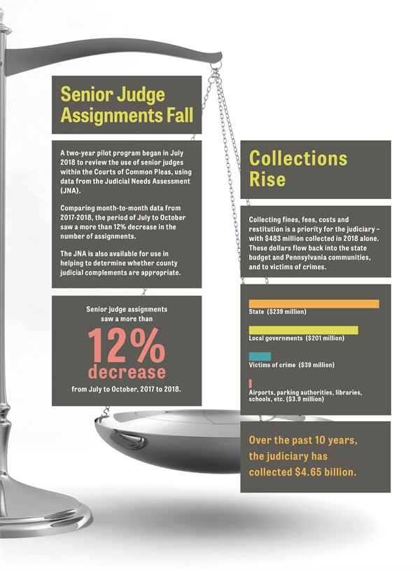 Senior Judge Assignments Fall  A two-year pilot program began in July 2018 to review the use of senior judges within the Courts of Common Pleas, using data from the Judicial Needs Assessment (JNA).  Comparing month-to-month data from 2017-2018, the period of July to October saw a more than 12% decrease in the number of assignments.  The JNA is also available for use in helping to determine whether county judicial complements are appropriate.  Senior judge assignments saw a more than 12% decrease from July to October, 2017 to 2018.  Collections Rise  Collecting fines, fees, costs and restitution is a priority for the judiciary – with $483 million collected in 2018 alone.  These dollars flow back into the state budget and Pennsylvania communities, and to victims of crimes.  Over the past 10 years, the judiciary has  collected $4.65 billion.