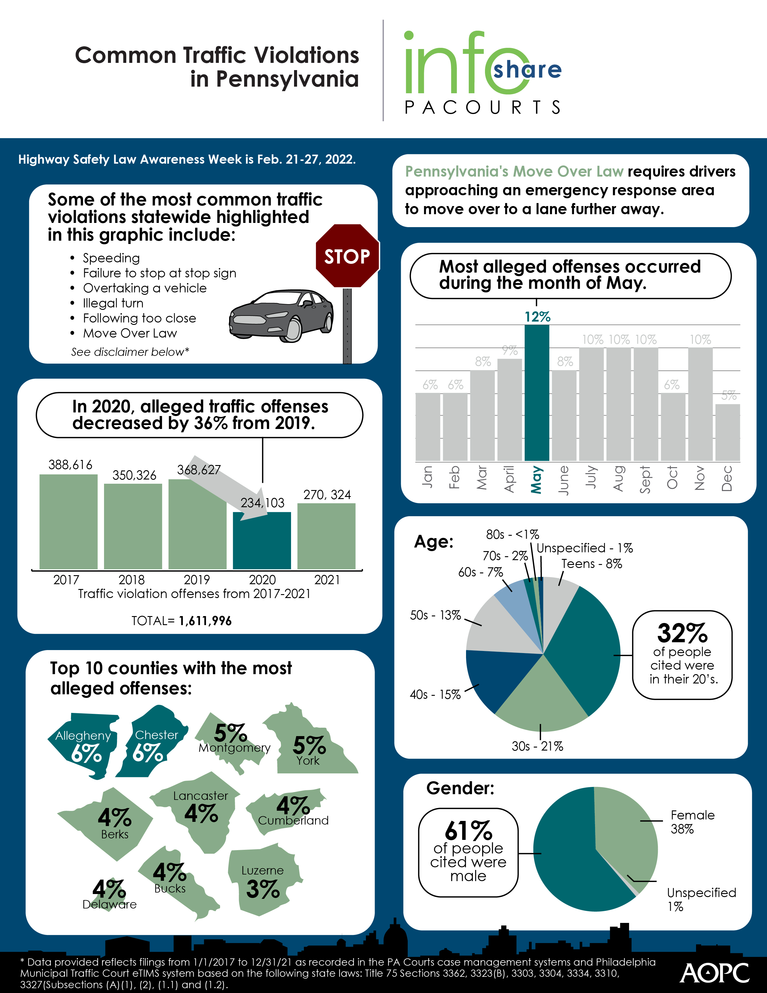 Highway safety infographic