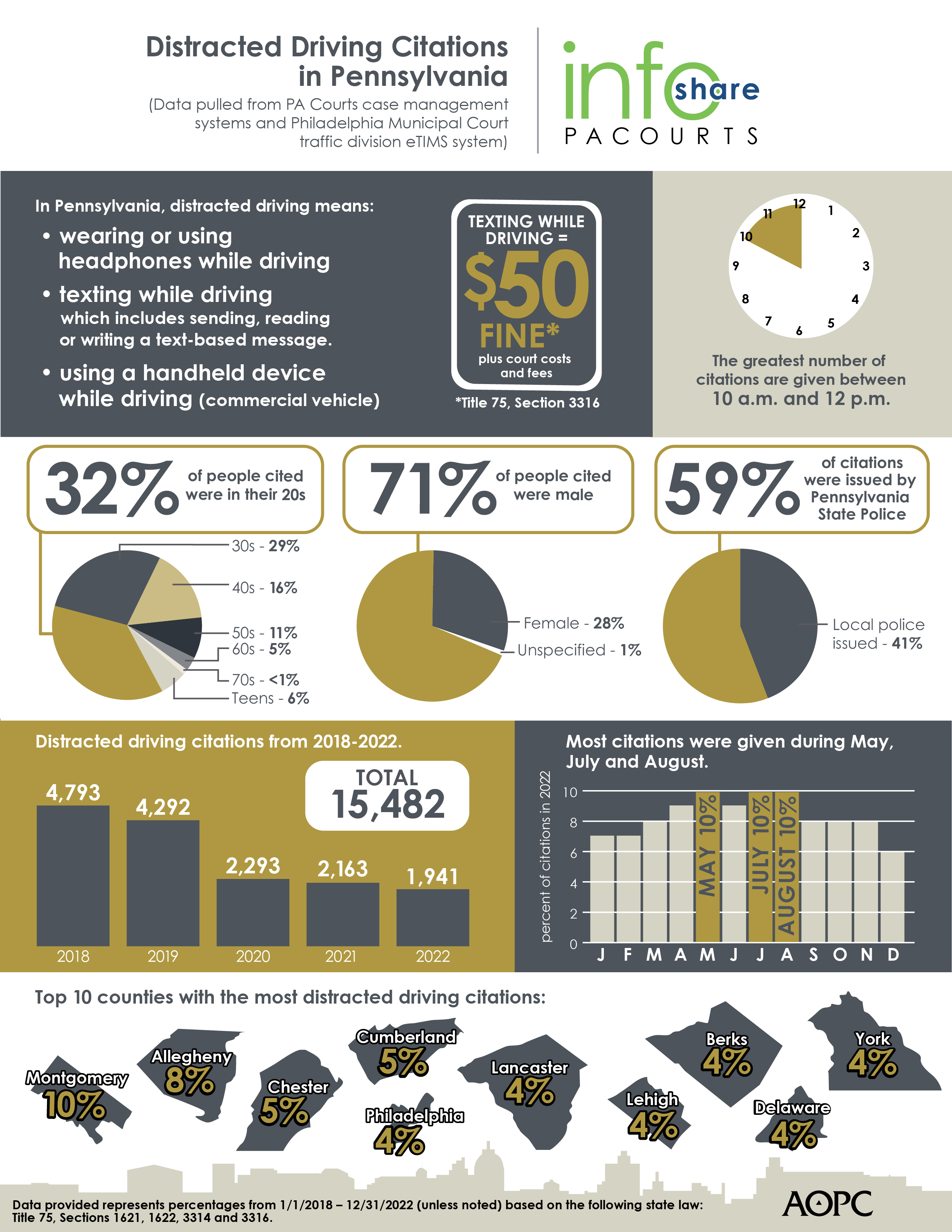 infographic on distracted driving in Pennsylvania