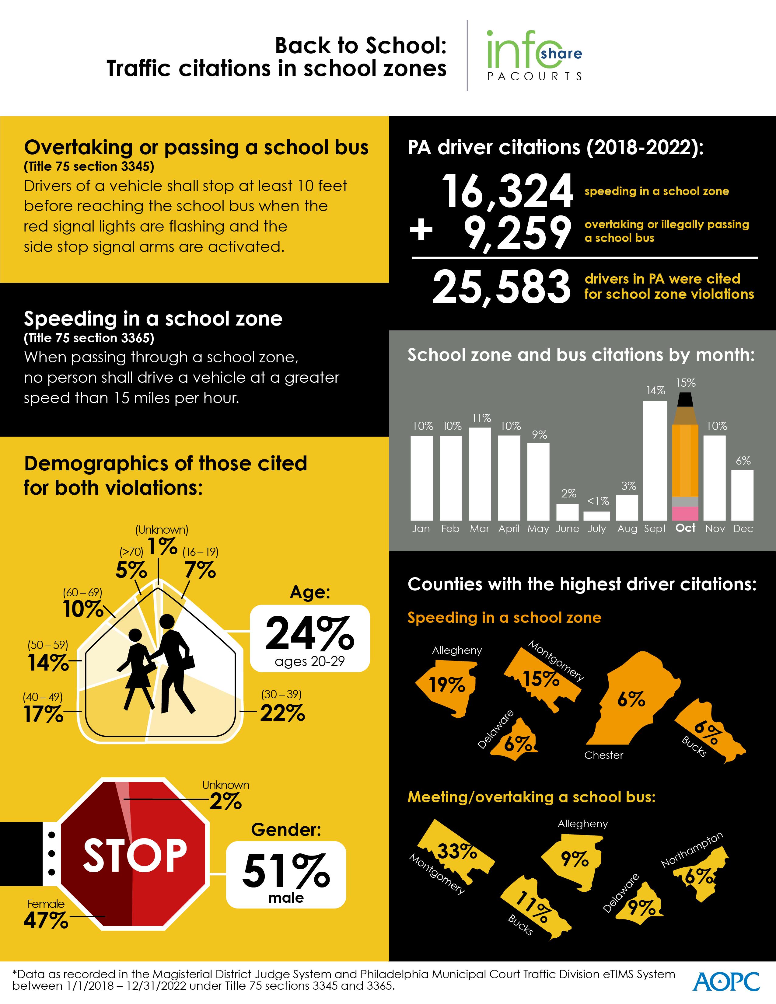 infoshare infographic on traffic citations in school zones