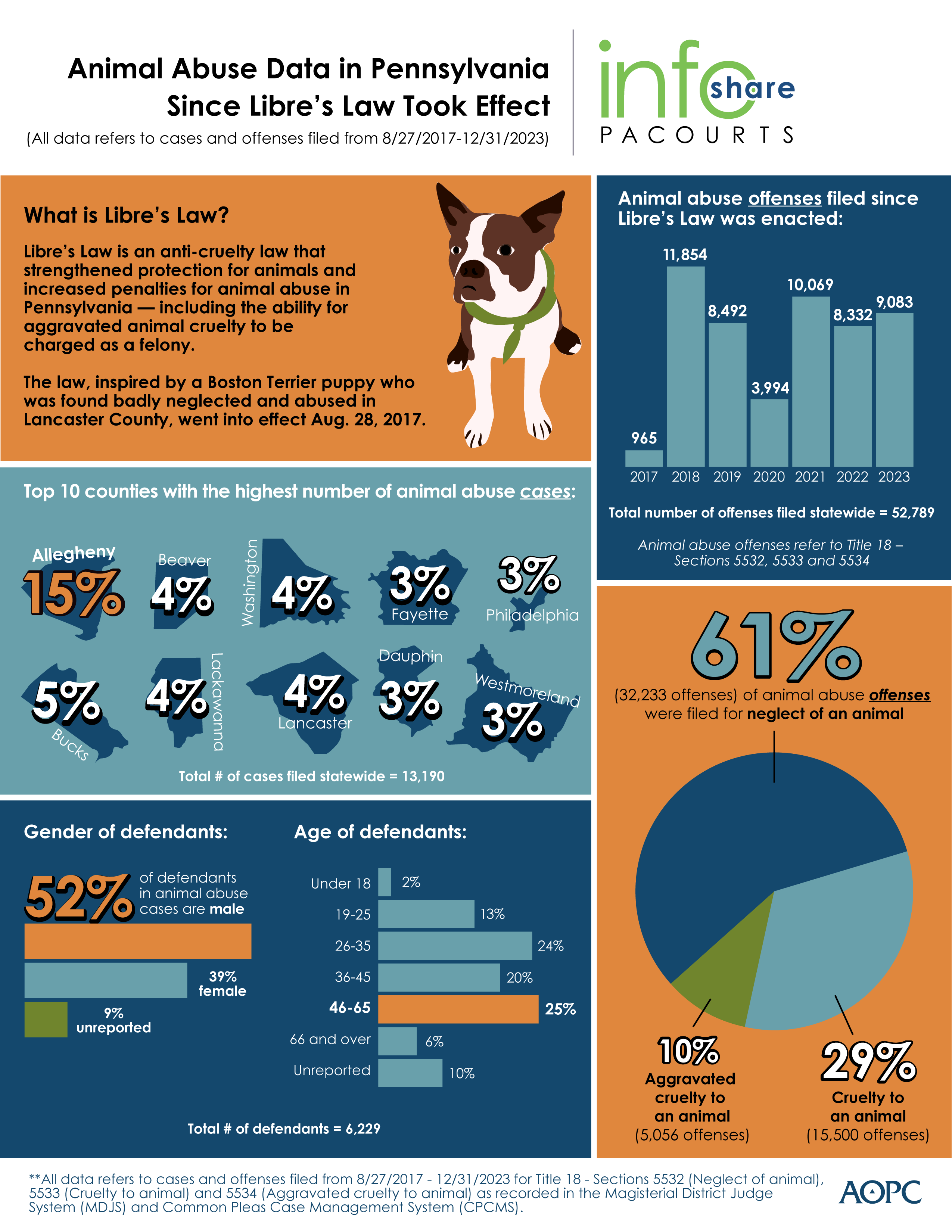 Animal Abuse Data in Pennsylvania Since Libre's Law Took Effect