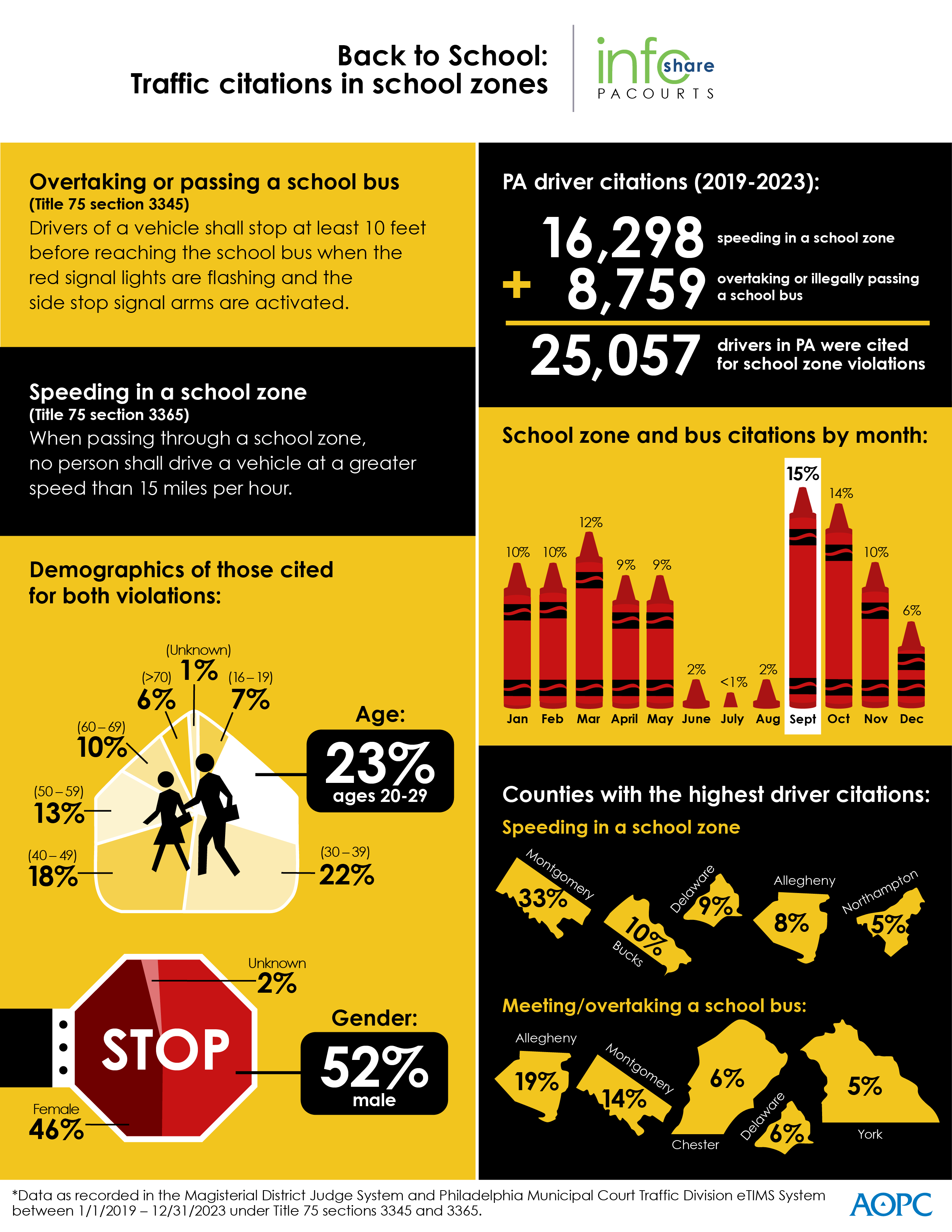 Infographic: Traffic Citations in School Zones