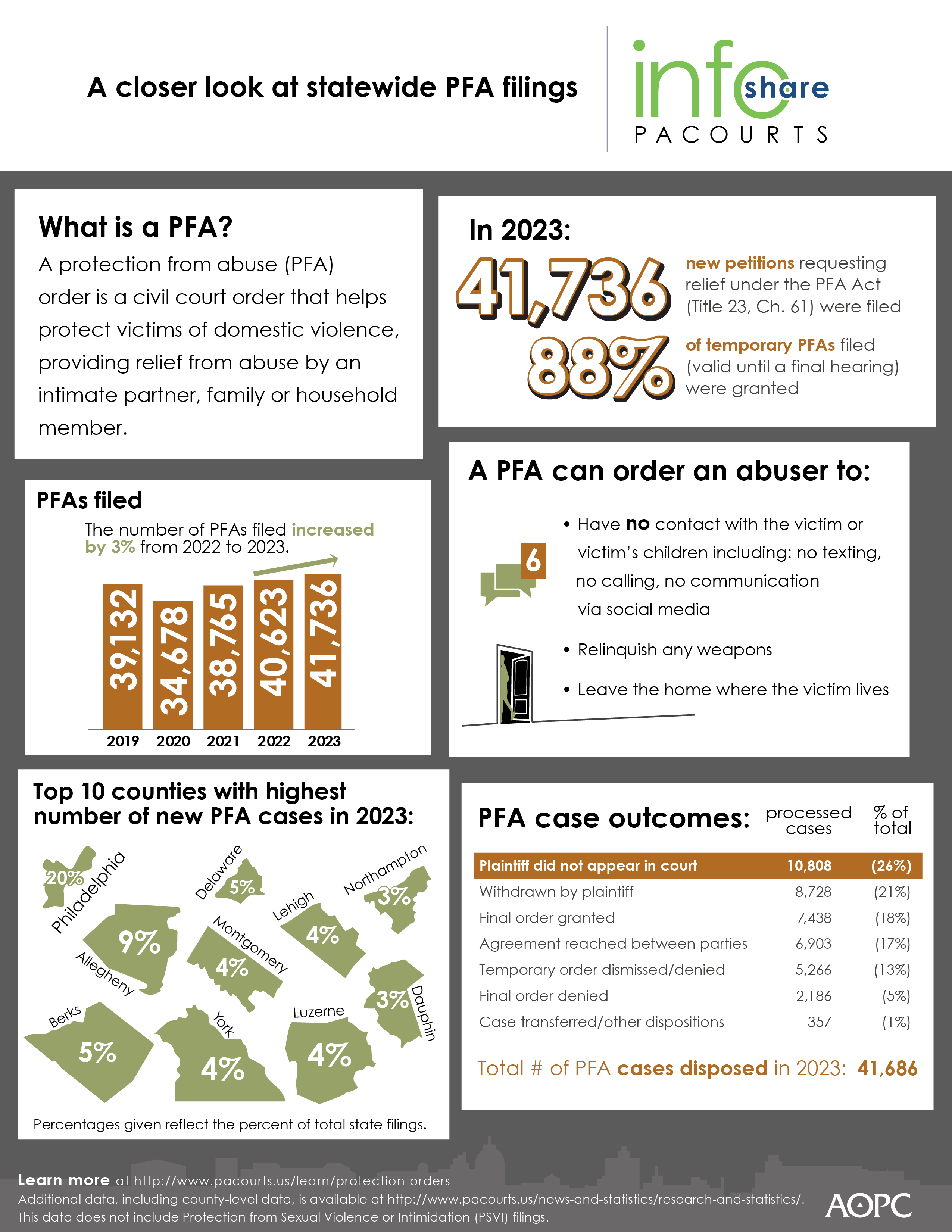 infographic: A closer look at Protection from Abuse Orders in Pennsylvania