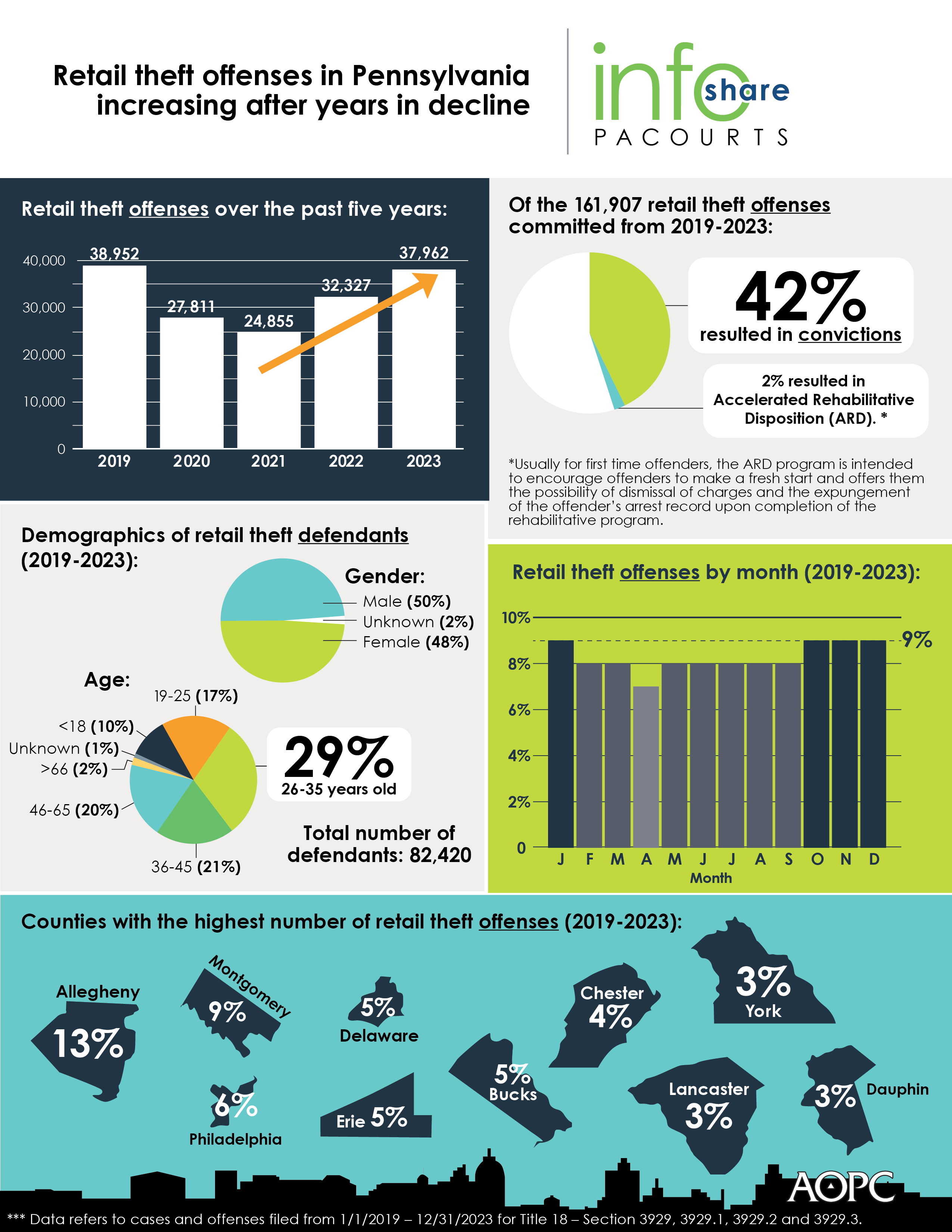 The infographic highlights retail theft data from 2019 to 2023 including the statewide number of retail theft offenses by month, the top 10 counties with the highest number of retail theft offenses and statewide defendant demographics.