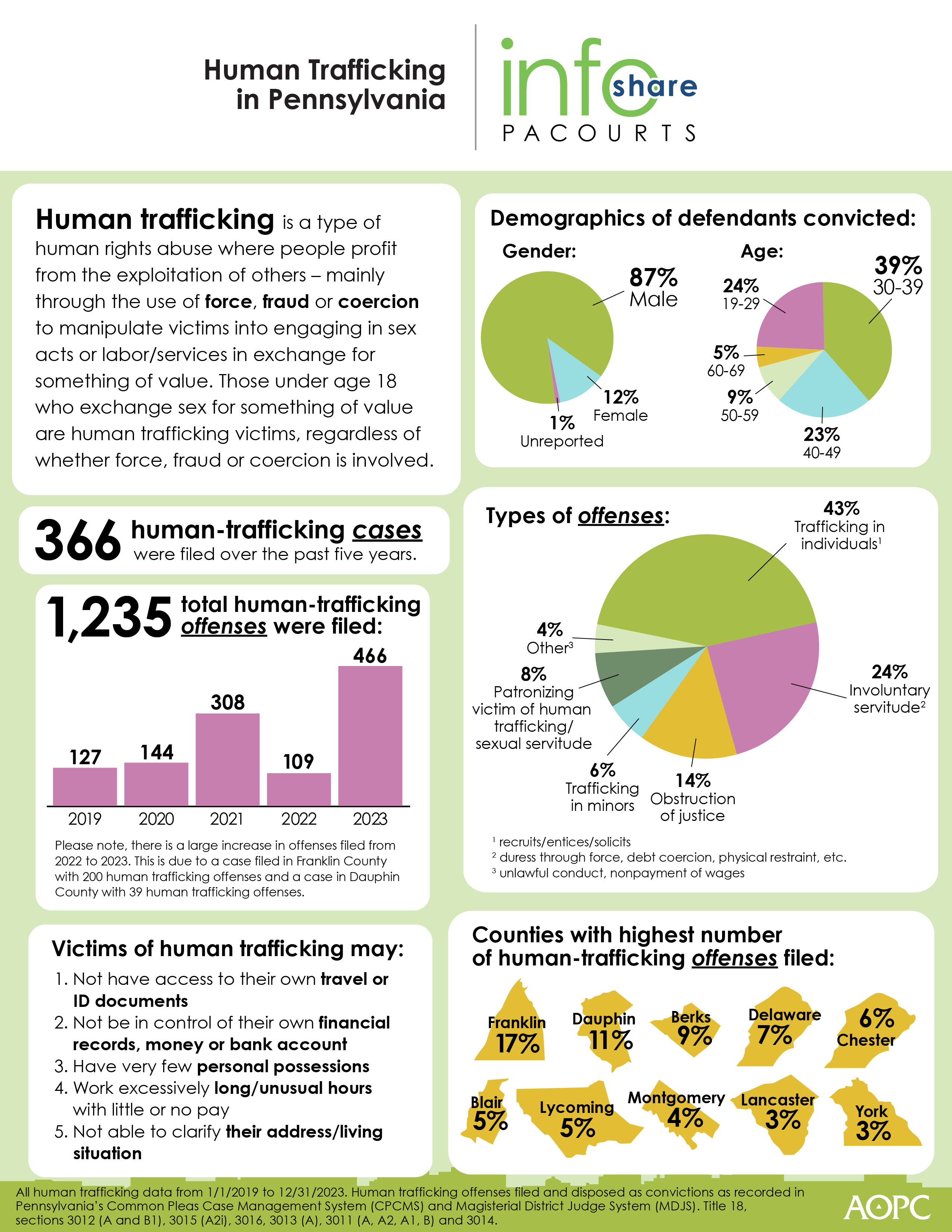 January is Human-Trafficking Awareness Month and this month’s infographic highlights key court data related to human trafficking. Over the past five years, 1,235 human-trafficking offenses were filed on 366 cases.