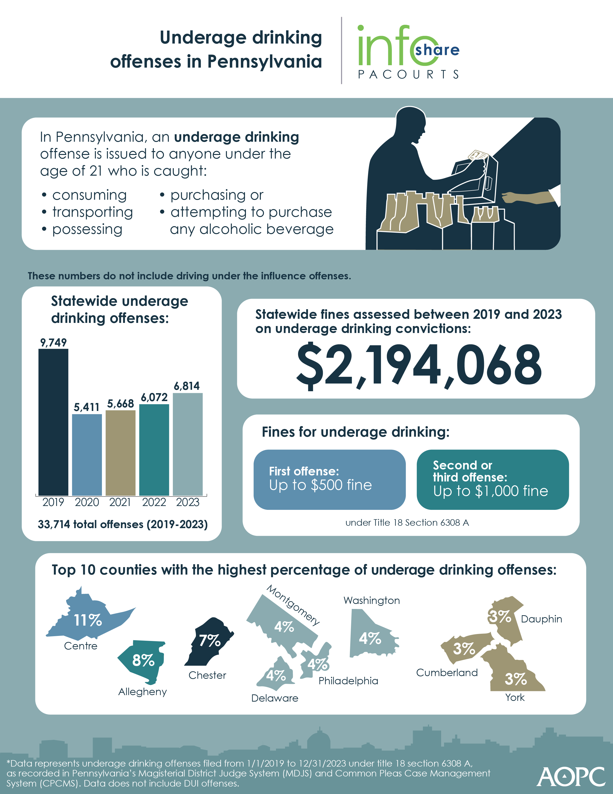 infographic of underage drinking offenses in Pennsylvania