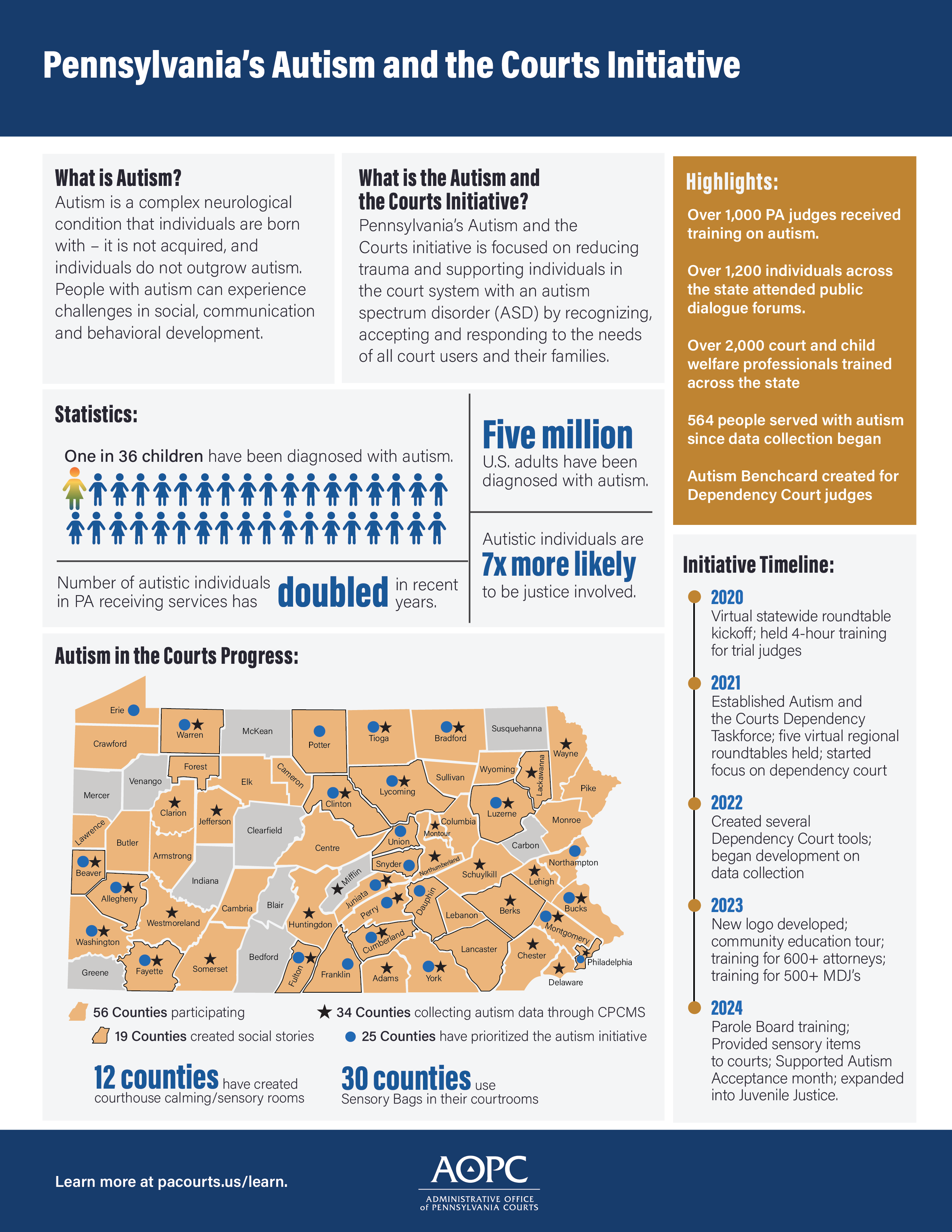 Infographic on Pennsylvania's Autism and the Courts Initiative: In recognition of Autism Acceptance Month, Pennsylvania Supreme Court Justice Kevin Dougherty, on behalf of the Supreme Court, provided updates on the Court’s autism initiative.