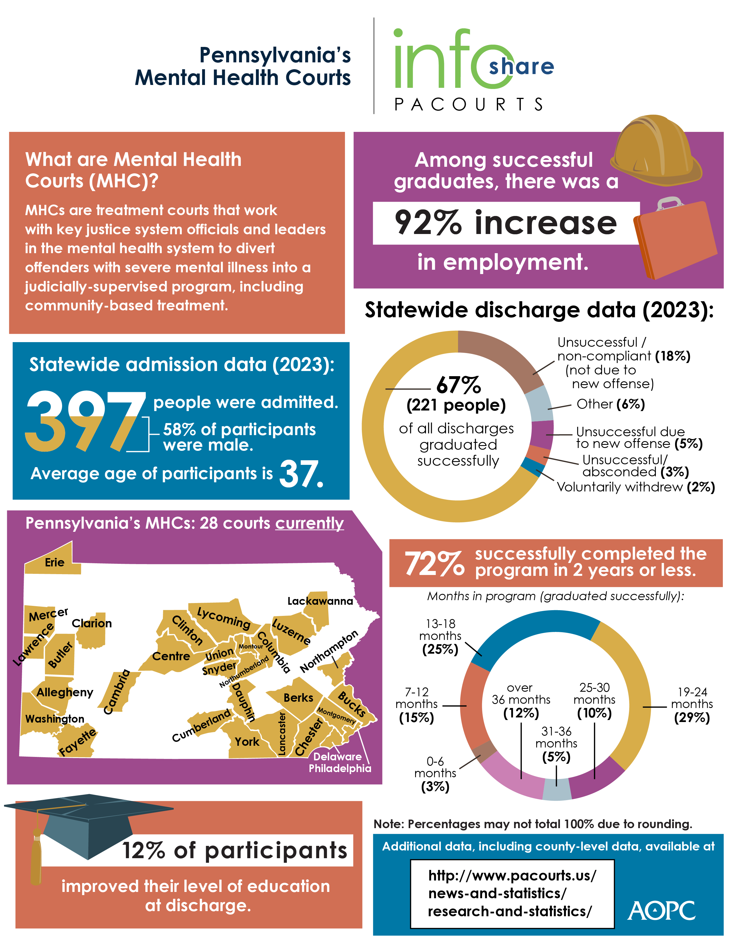 Infoshare Highlighting Pennsylvania's Mental Health Courts