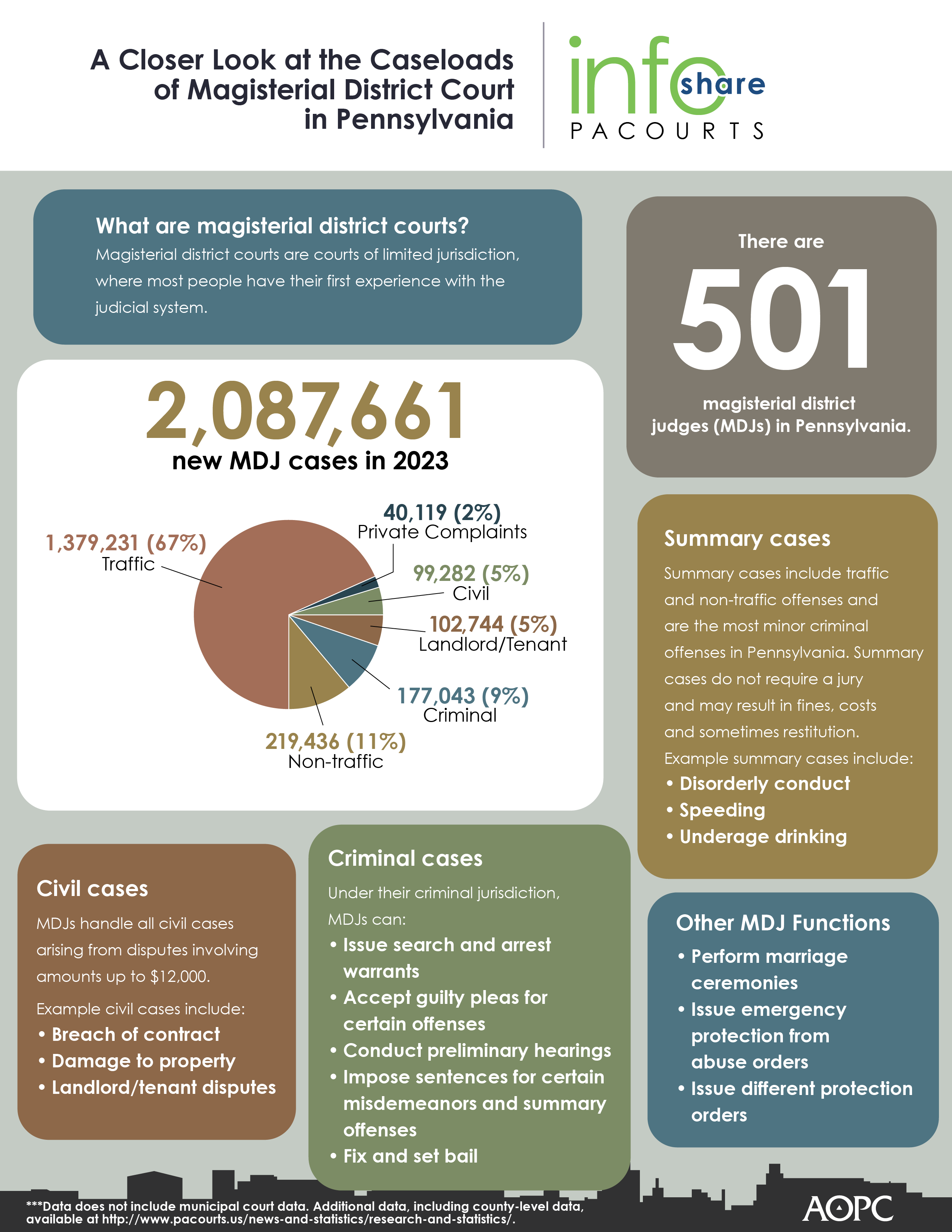In 2023, 67% of all new cases filed in Pennsylvania magisterial district courts were traffic-related. Magisterial district courts are the first level of the judicial system where magisterial district judges (MDJs) handle minor court cases and matters.
This infographic highlights statewide court case data and provides an educational glance at the specific types of cases that MDJs preside over.