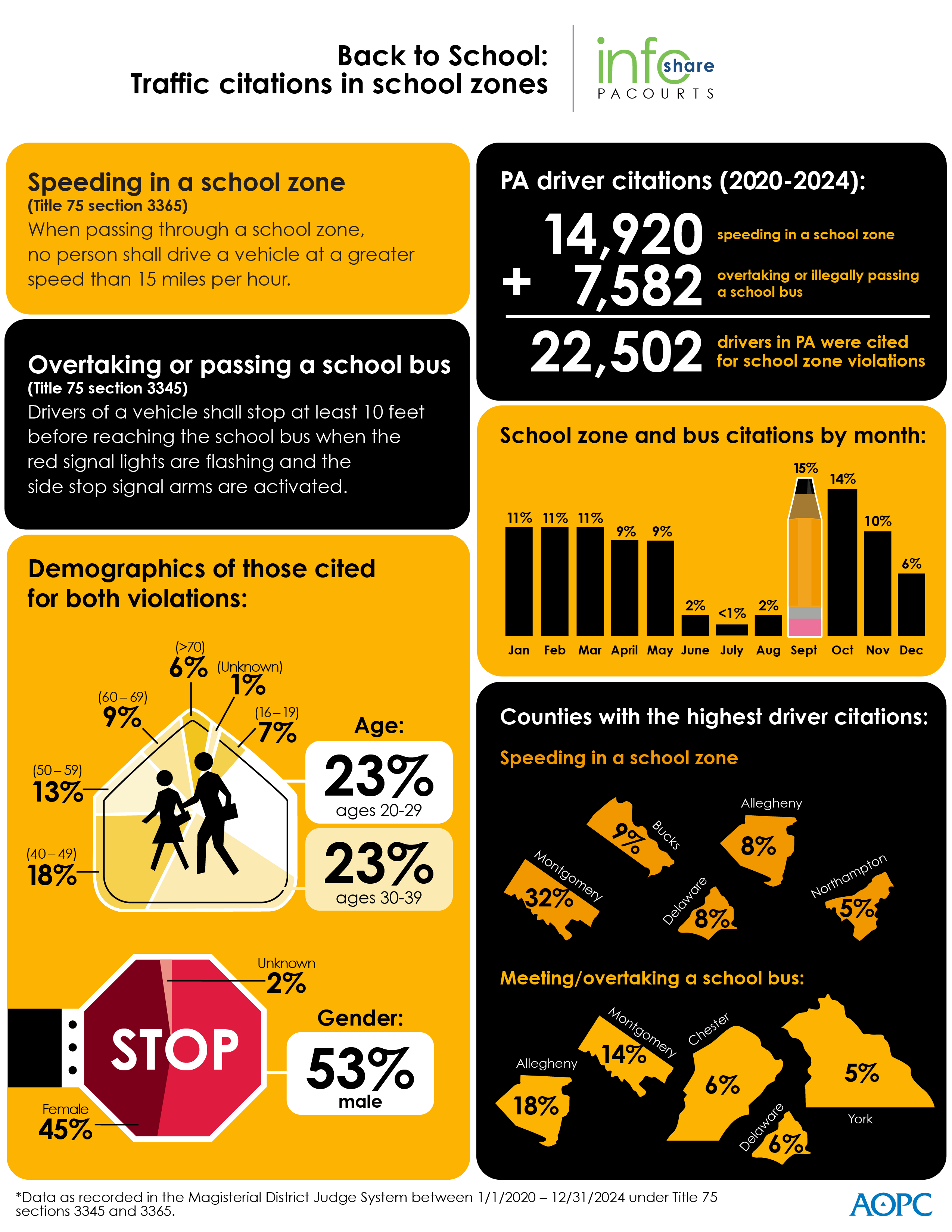 Infographic: Traffic citations in school zones