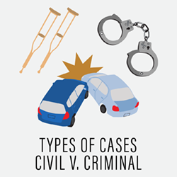 Types of cases: Civil v. Criminal infographic