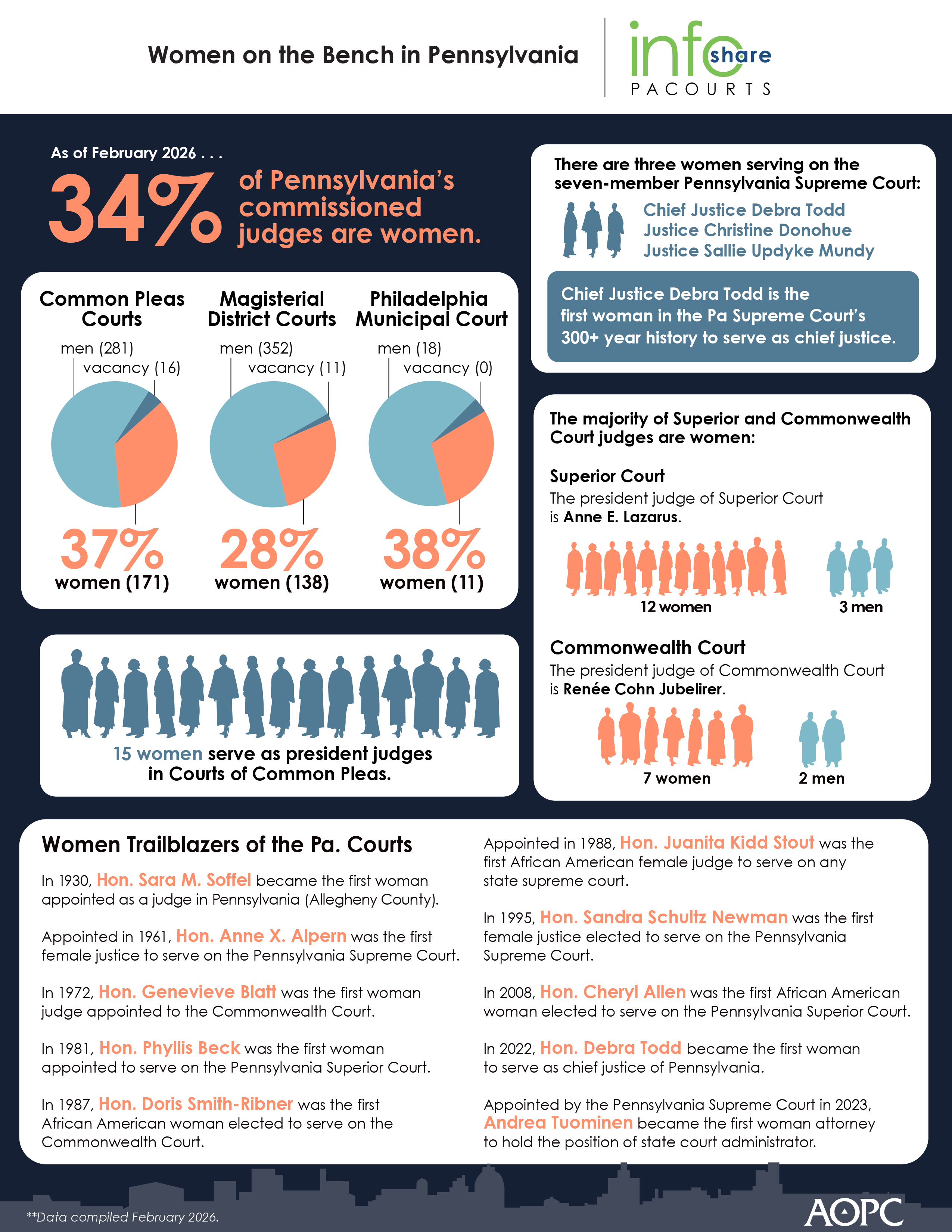 Infoshare: Women on the Bench in Pennsylvania
