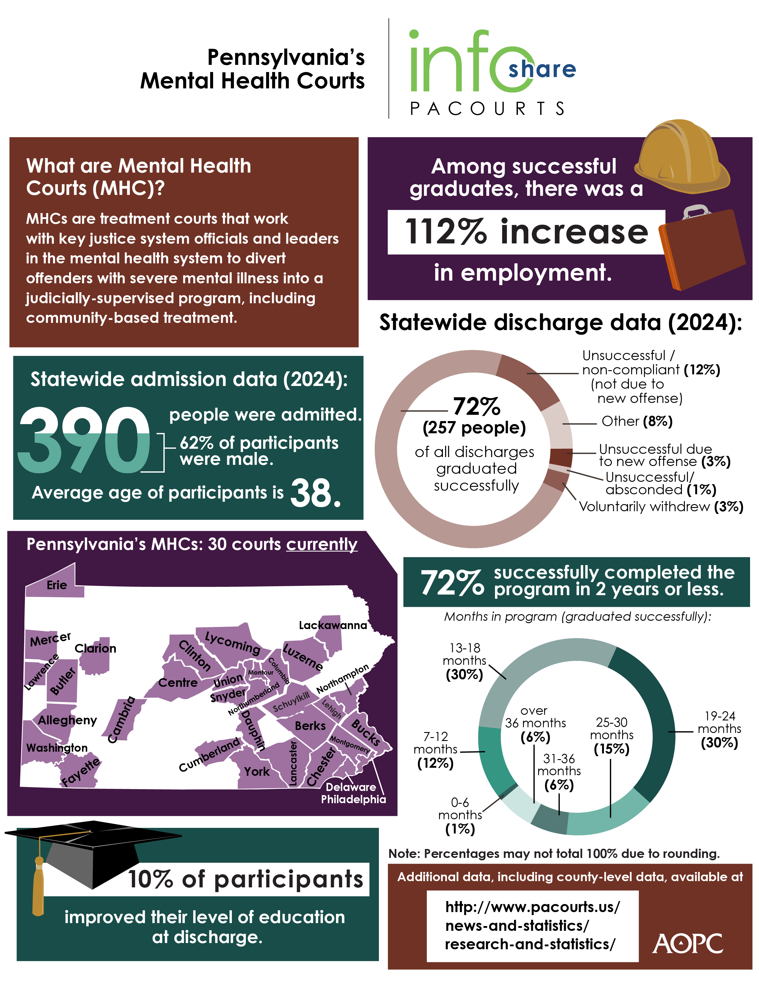 In recognition of Mental Health Awareness Month, the Pennsylvania Courts today released an infographic highlighting data from the state’s mental health courts. In 2024, 72% of all discharged participants graduated successfully from these treatment programs and among those graduates, there was a 112% increase in employment.
