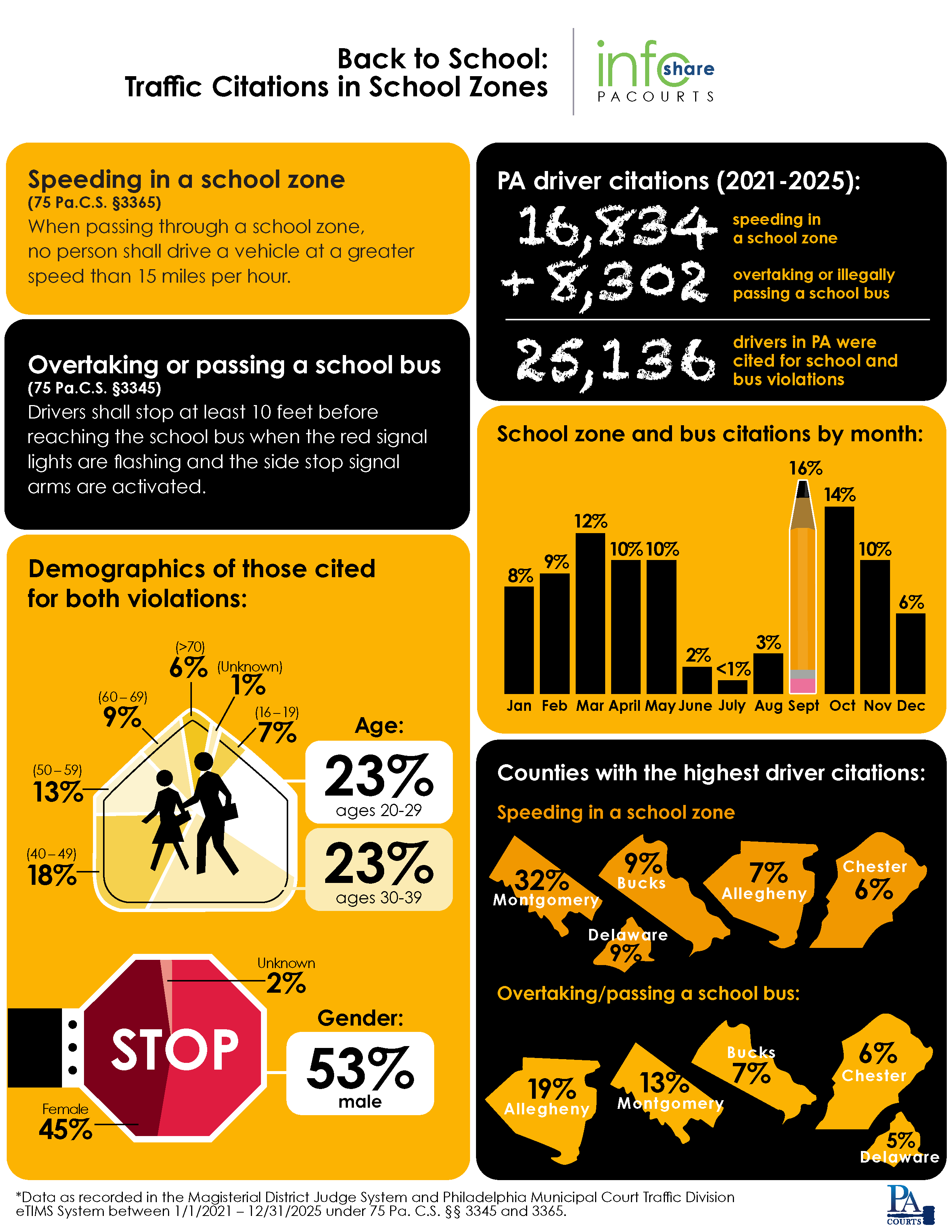 As the new school year approaches, the Pennsylvania Courts wants to remind drivers to slow down in school zones, stop for school buses and stay alert to help ensure the safety of our students. Over the past five years (2021-2025), 25,136 Pennsylvania drivers have been cited for school zone violations.